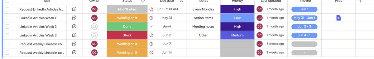 Equitide Social Media Content board in Monday.com — weekly LinkedIn article tasks tracked by status, owner, priority, and timeline