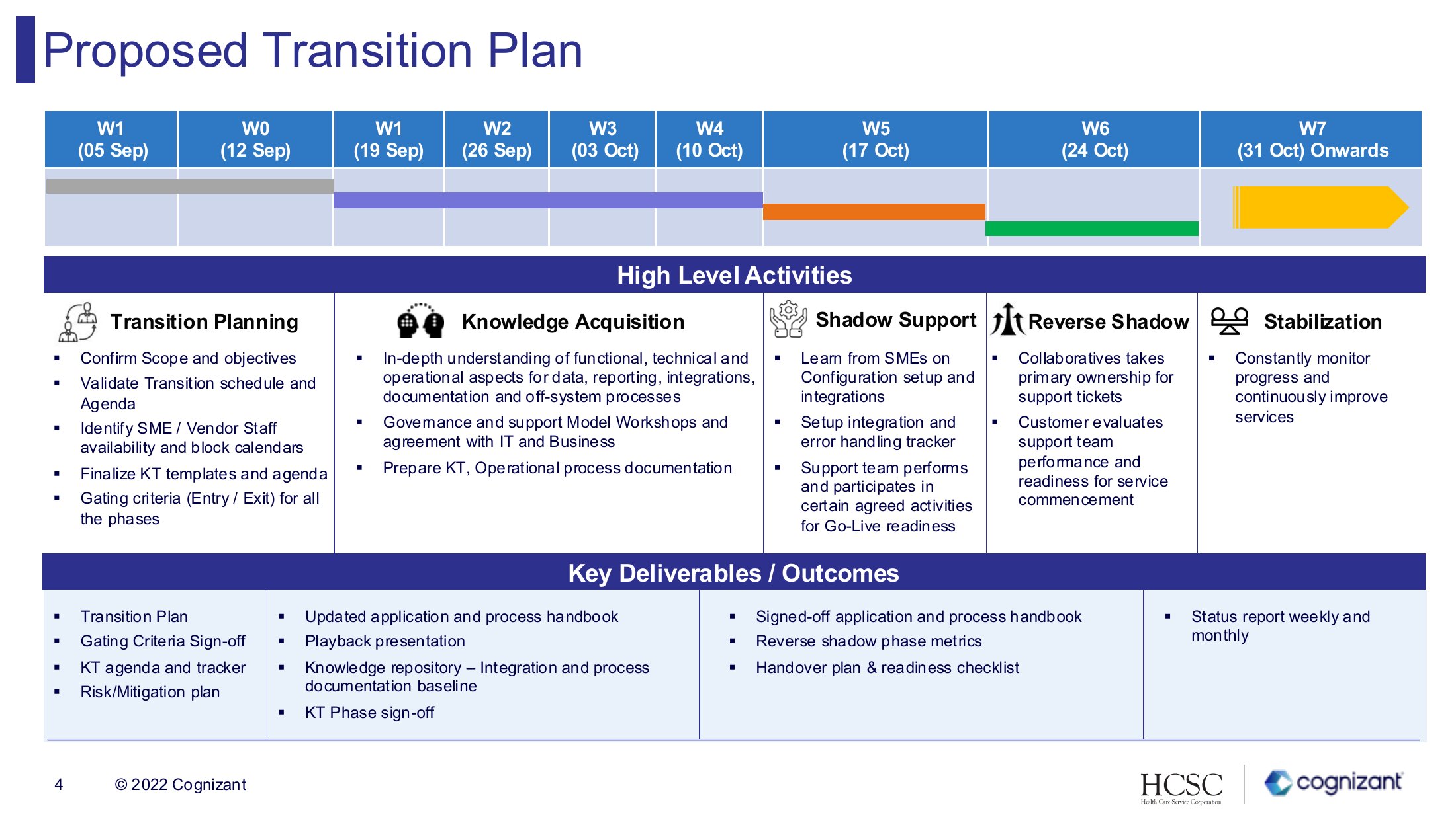 Proposed transition plan timeline