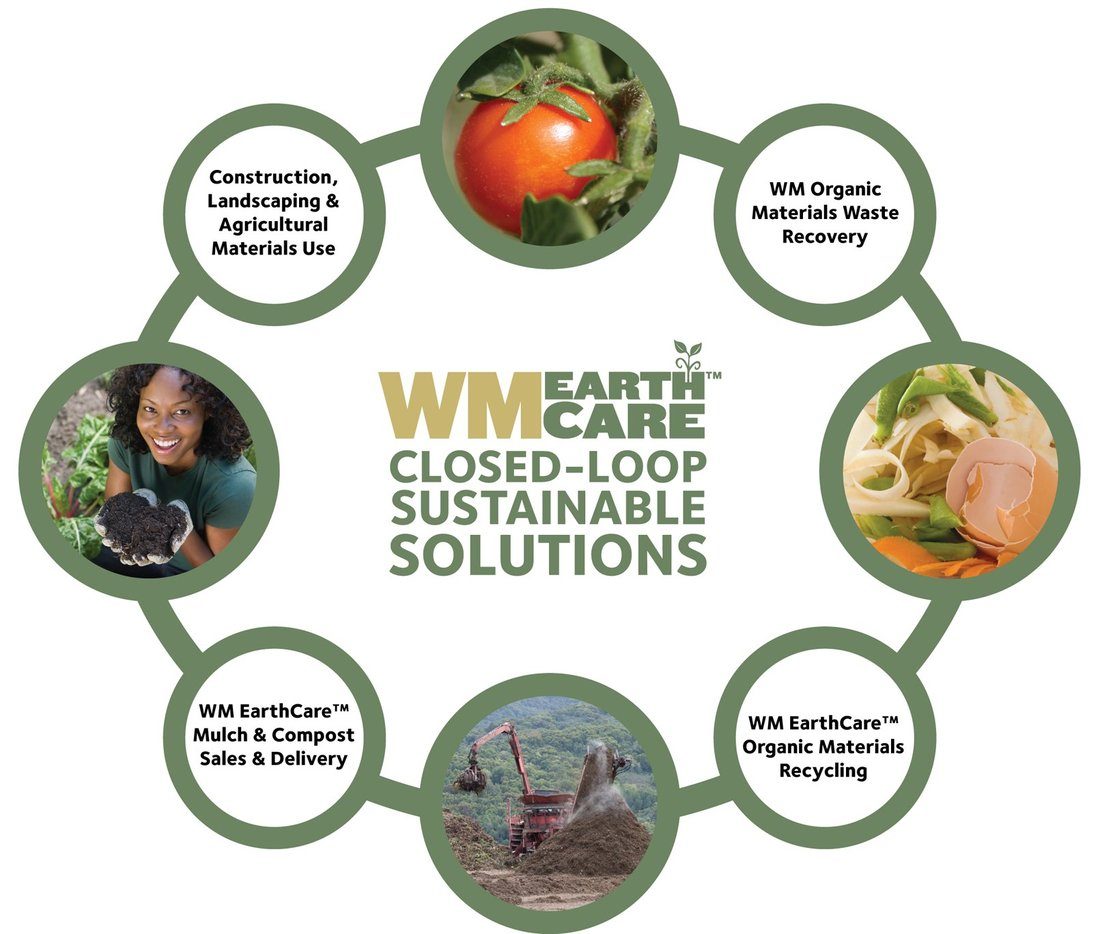 WM EarthCare Closed-Loop Sustainable Solutions infographic